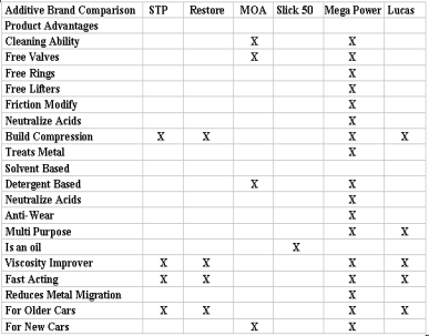 Lube Oil Comparison Chart