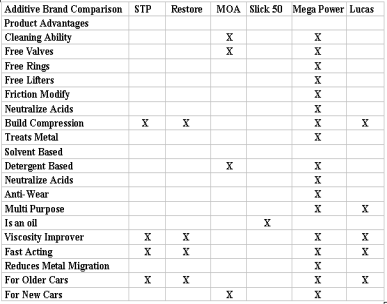 Engine transmission additives brand comparison chart.