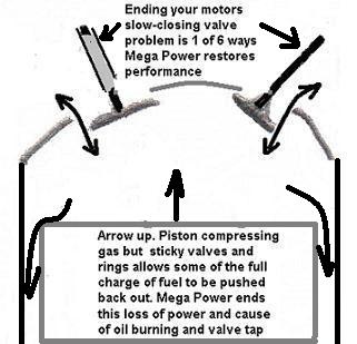 Engine valves tap because sludge causes two problems. Picture shows problem area and a lo-cost solution from Mega Power.