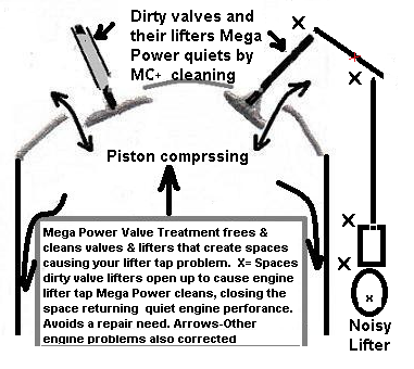 Picture shows how Mega Power Engine Valve Lifter Treatment ends lifter noise problems and their lifter noise tapping.